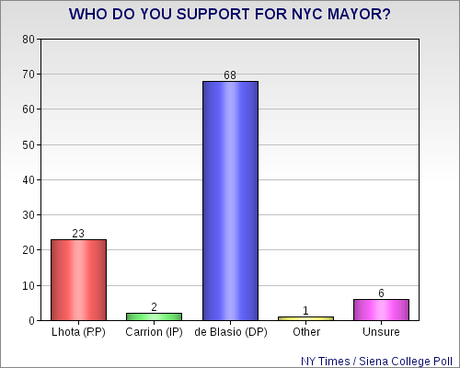 NYC Poised For A Democratic Landslide