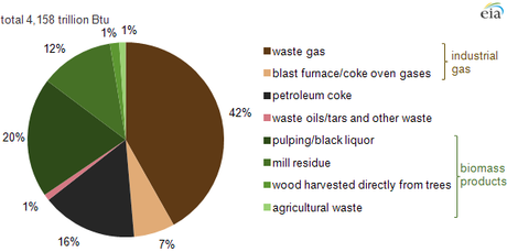 Sources of waste fuels in manufacturing.