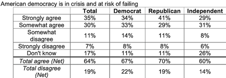 NPR Poll Shows Difference Between GOP And Others