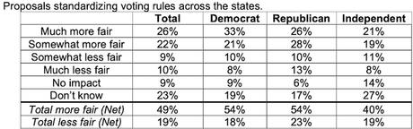 NPR Poll Shows Difference Between GOP And Others