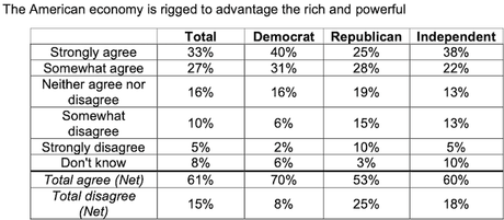 NPR Poll Shows Difference Between GOP And Others