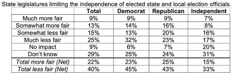 NPR Poll Shows Difference Between GOP And Others