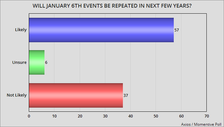 Public Says Jan. 6th Event Will Be Repeated In Near Future