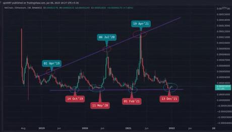 VET-ETH pair chart VET-ETH pair chart