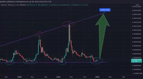 VET-ETH pair chart 2 VET-ETH pair chart 2