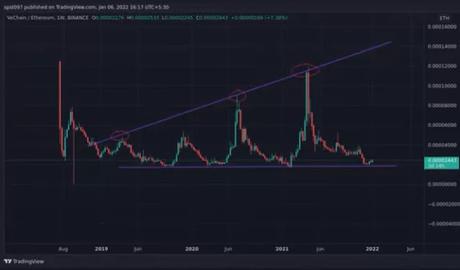 Comparing Vechain against Ethereum and Bitcoin Comparing Vechain against Ethereum and Bitcoin