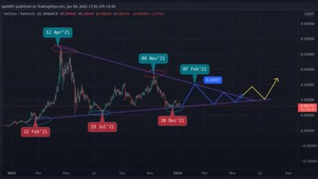 VET Price Prediction VET Price Prediction
