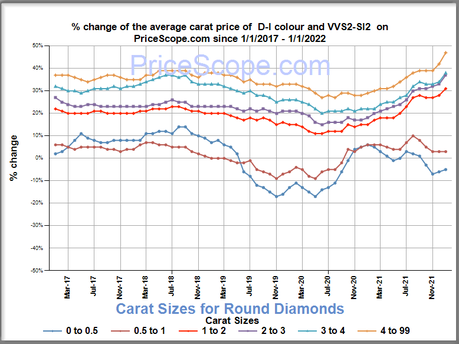 Natural Diamond Prices – January 2022