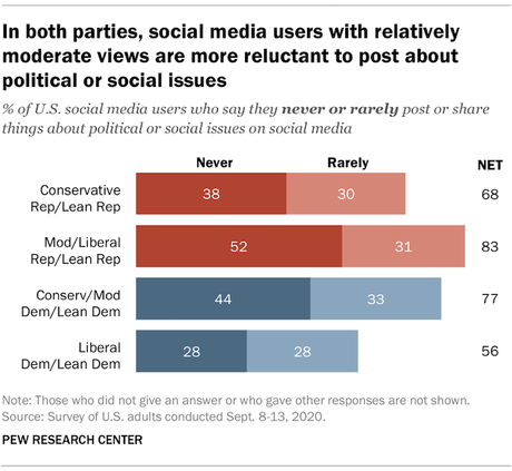 Those On Left & Right Of Political Spectrum More Engaged