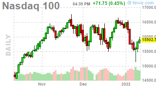 Will We Hold It Wednesday – Russell 2,200 – As Usual