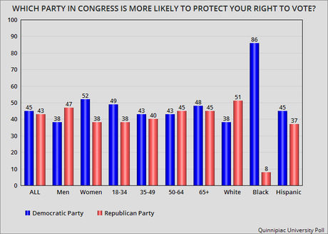 Public Seems Confused On Which Party Protects Voting