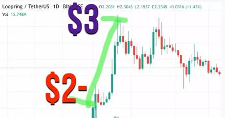 Loopring has just gone parabolic