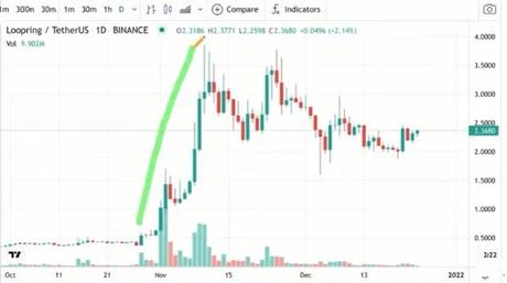 Loopring has just gone parabolic 1