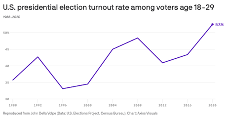 Young Voters Are Voting More And Voting Left