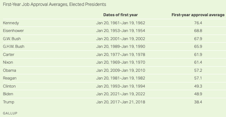 Biden's 1st Year Avg. Approval Was Better Than Trump's