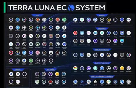 Terra Luna Ecosystem