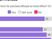 Most Americans Want Limit Elected Officials
