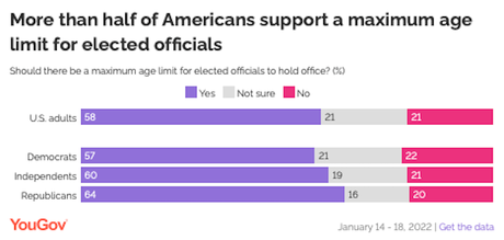Most Americans Want An Age Limit For Elected Officials