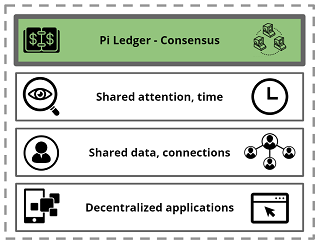 Pi Ledger And Shared Trust Graph