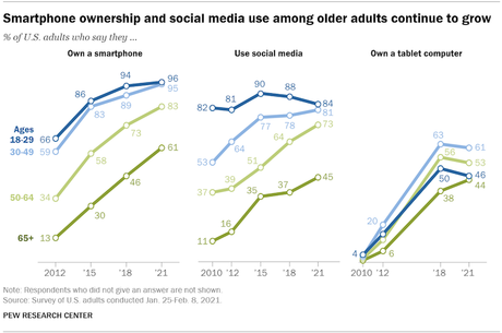 Adults Over 65 Showed Huge Tech Increase In Last Decade