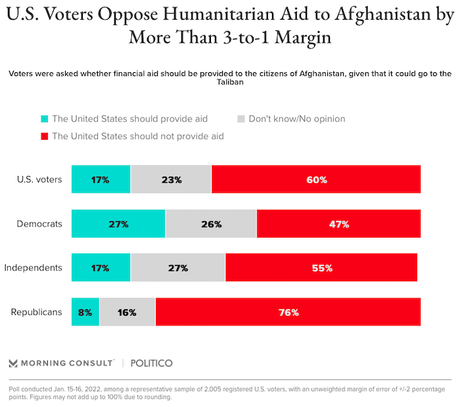 U.S. Voters Say NO To More Aid For Afghanistan