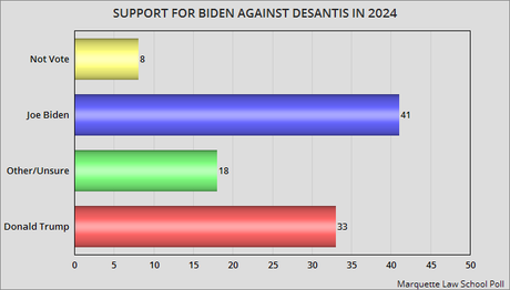 Biden Leads Both Trump And DeSantis In An Early Poll