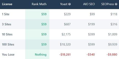 rankmath pricing compared with other seo tools