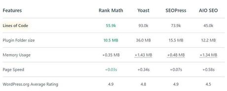 rankmath vs other seo pugins