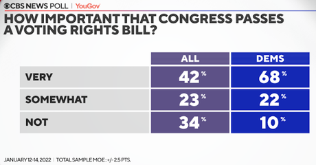 Pluralities Support Voting Rights And Ending Filibuster