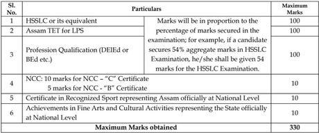 DEE LP UP Teacher Recruitment 2022 – 9354 Vacancy | Apply Online