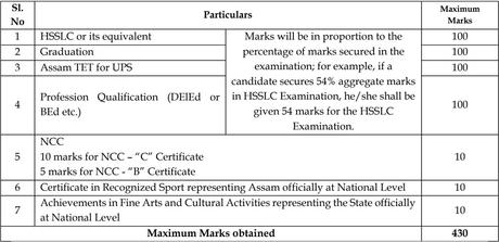 UP-TET-Selection-Process