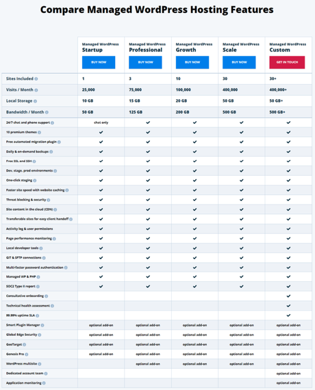 5 Best Cloud WordPress Hosting Providers 2022