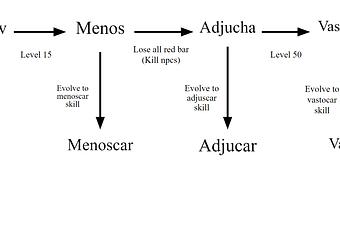 Project Mugetsu] How to evolve from Hollow to Vastocar 