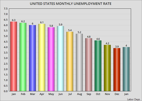 Unemployment Rate Increases 0.1% to 4.0% For January