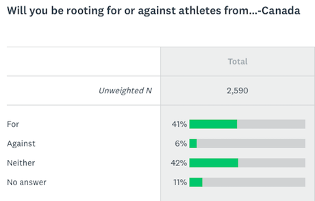 The Olympics Has Started - Who Will Americans Root For?
