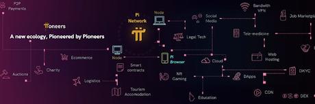 Pi Network - Stellar Consensus Protocol