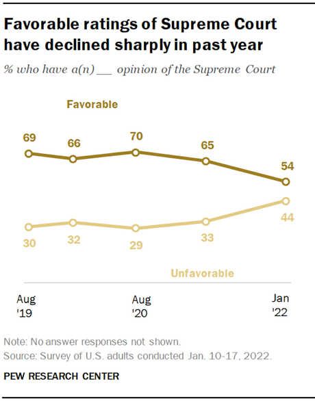 Favorable Rating For Supreme Court Has Dropped