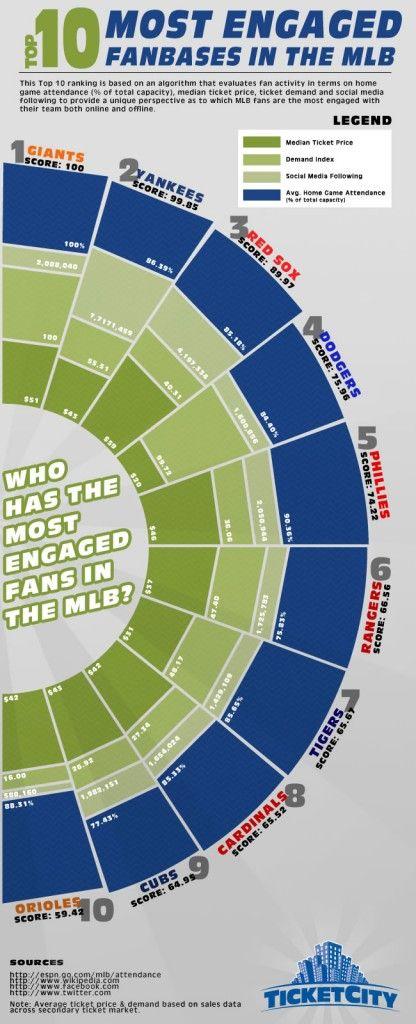 Infographic: Most Engaged Fans in MLB (2013)