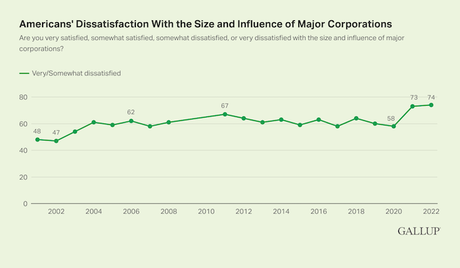Public Dissatisfied With Size And Influence Of Corporations
