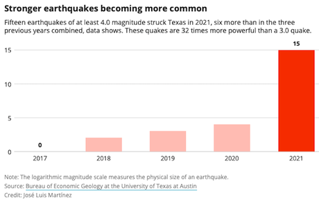 Number Of Earthquakes Increases Sharply In Texas