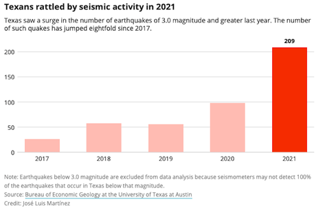 Number Of Earthquakes Increases Sharply In Texas