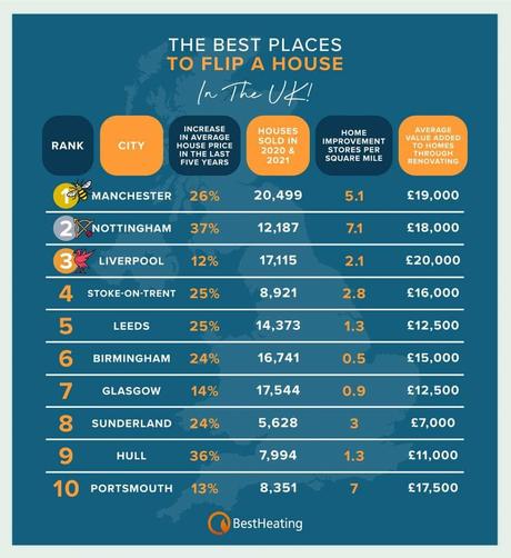 A table showing the best places to renovate a home in the UK