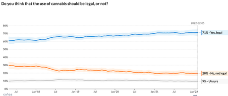 About 71% of Americans Now Support Legalizing Marijuana