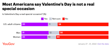 58% of Adults Don't Consider Valentines To Be A Special Day