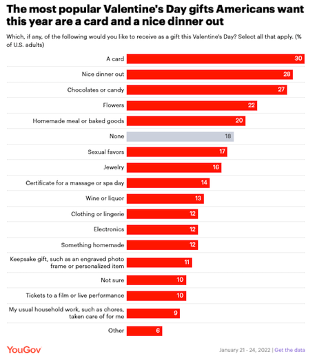 58% of Adults Don't Consider Valentines To Be A Special Day