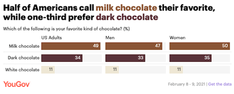 58% of Adults Don't Consider Valentines To Be A Special Day