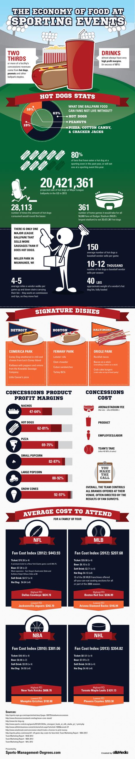 The Economy of Food at Sporting Events