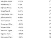 Weakest, Highest Performing Currency Africa (2022)