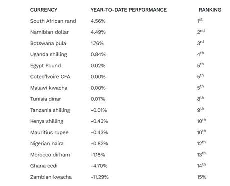 Top 10 Weakest, Highest Performing Currency In Africa (2022)