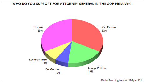 Gohmert Not Doing Well In Race For Attorney General